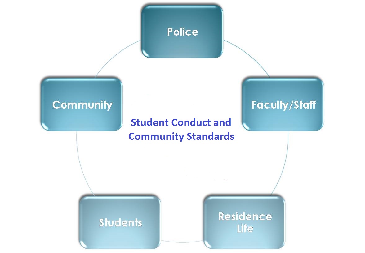 Referral Sources Student Conduct